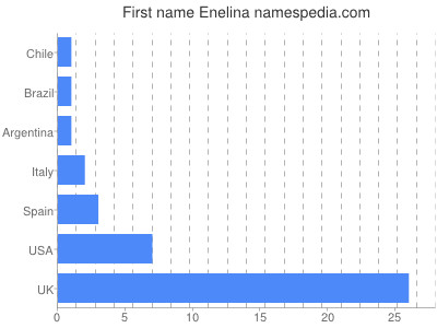 Given name Enelina
