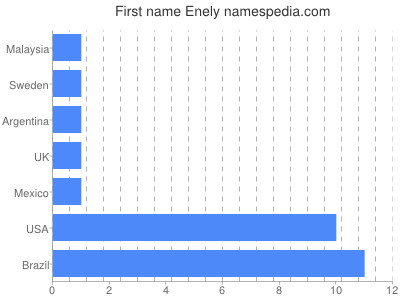 Given name Enely
