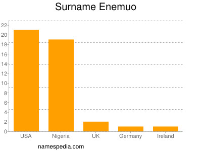 Surname Enemuo