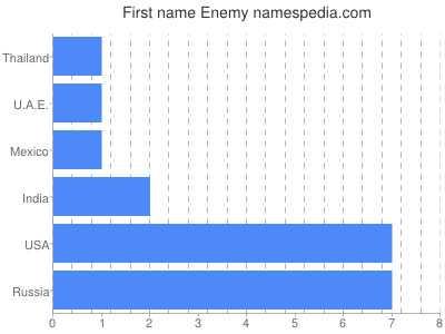 Given name Enemy