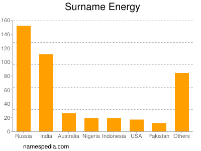 Surname Energy