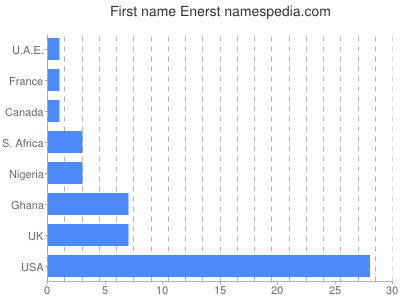 Given name Enerst
