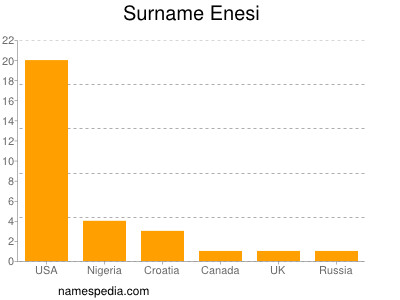 Surname Enesi