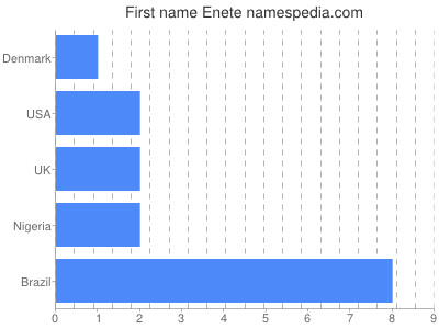 Given name Enete