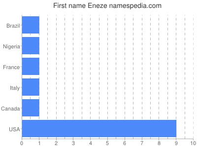 Given name Eneze