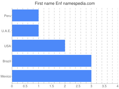 Given name Enf