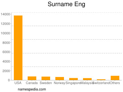 Surname Eng