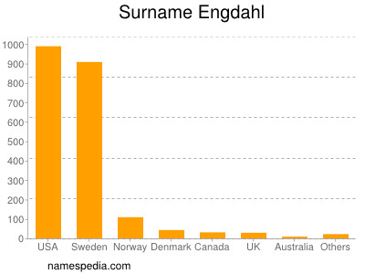 Surname Engdahl