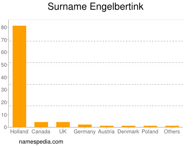 Surname Engelbertink