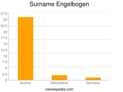 Surname Engelbogen