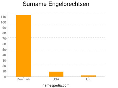 Surname Engelbrechtsen