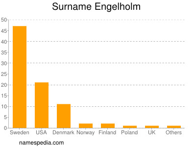 Surname Engelholm