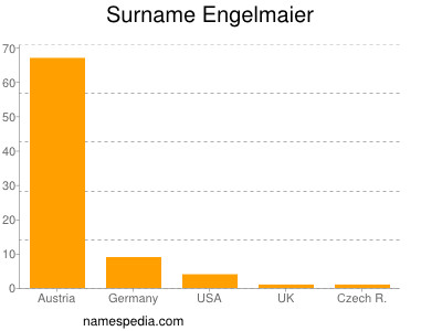 Surname Engelmaier