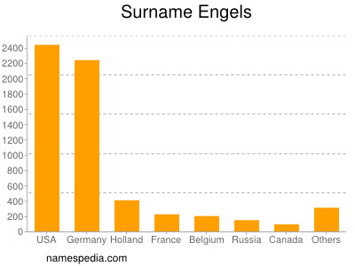 Surname Engels