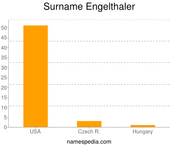 Surname Engelthaler