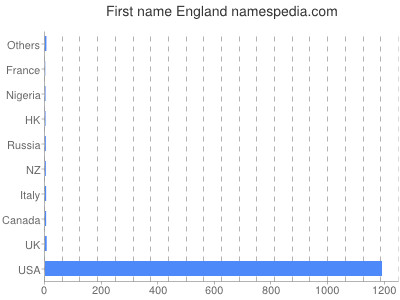 Given name England