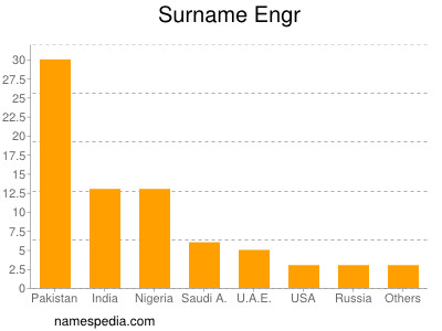 Surname Engr