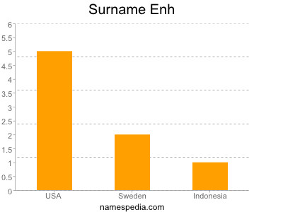 Surname Enh