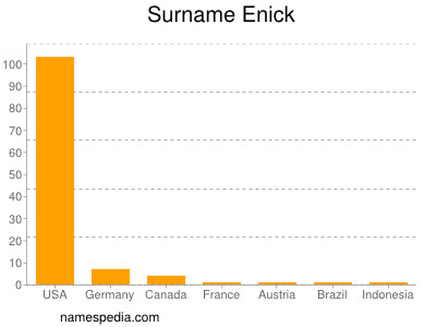 Surname Enick