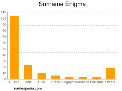 Surname Enigma