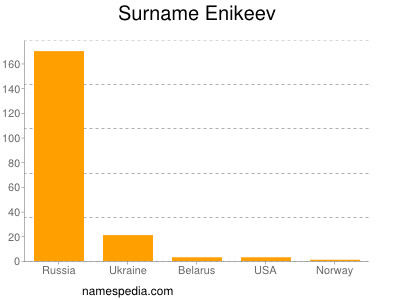 Surname Enikeev