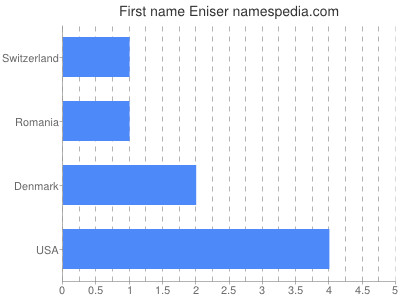 Given name Eniser