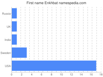 Given name Enkhbat