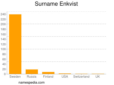 Surname Enkvist