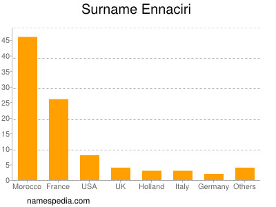 Surname Ennaciri