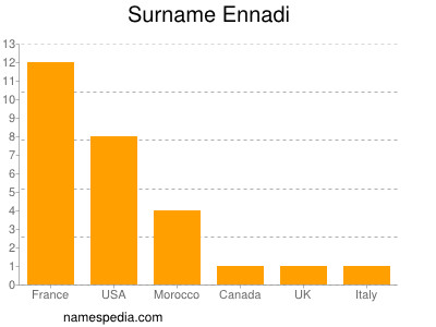 Surname Ennadi