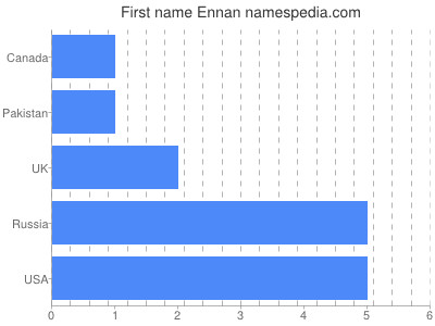 Given name Ennan