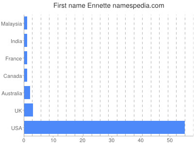 Given name Ennette