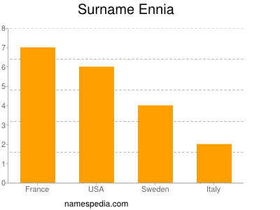 Surname Ennia