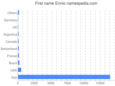 Given name Ennio