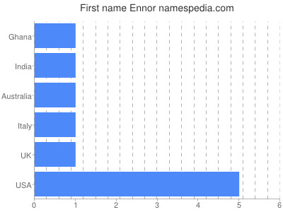 Given name Ennor