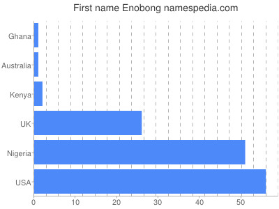 Given name Enobong