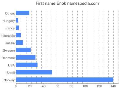 Given name Enok