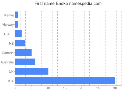 Given name Enoka