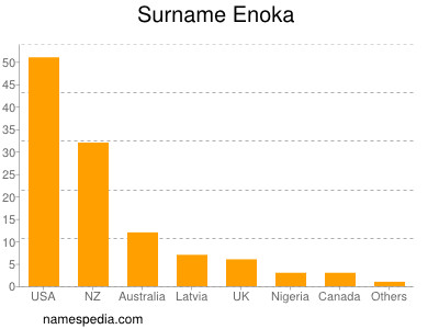 Surname Enoka