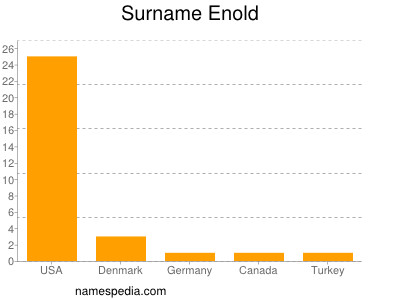 Surname Enold