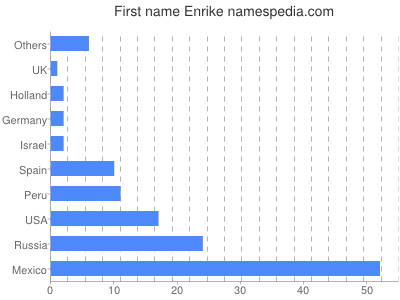 Given name Enrike