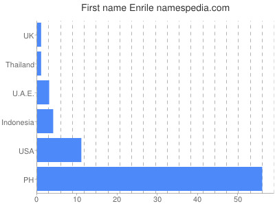 Given name Enrile