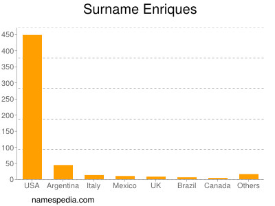 Surname Enriques