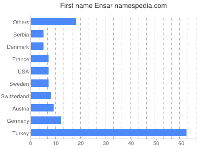 Given name Ensar