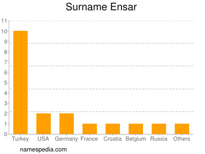 Surname Ensar