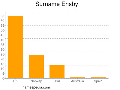 Surname Ensby