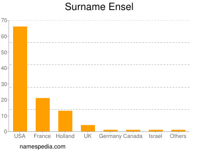 Surname Ensel