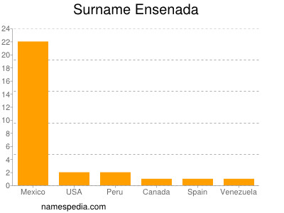 Surname Ensenada