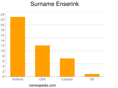 Surname Enserink