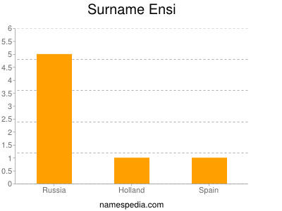 Surname Ensi